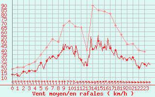 Courbe de la force du vent pour Melun (77)