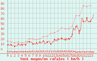 Courbe de la force du vent pour Ile du Levant (83)