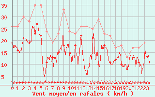 Courbe de la force du vent pour Saint-Cast-le-Guildo (22)