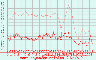 Courbe de la force du vent pour Cap de la Hve (76)