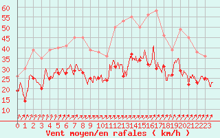 Courbe de la force du vent pour Blois (41)