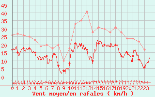 Courbe de la force du vent pour Aigues-Mortes (30)