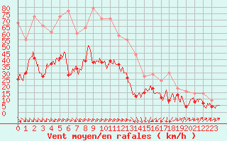 Courbe de la force du vent pour Perpignan (66)