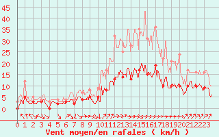 Courbe de la force du vent pour Dax (40)