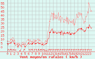 Courbe de la force du vent pour Ambrieu (01)