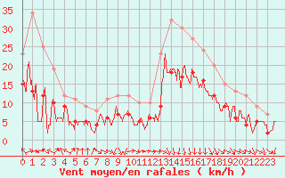 Courbe de la force du vent pour Orange (84)