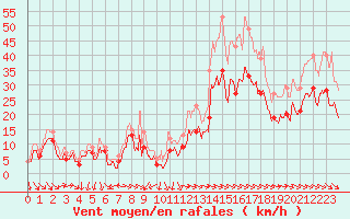 Courbe de la force du vent pour Montpellier (34)