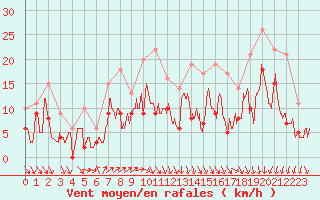 Courbe de la force du vent pour Le Havre - Octeville (76)