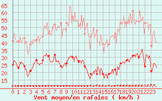 Courbe de la force du vent pour Boulogne (62)
