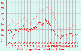 Courbe de la force du vent pour Cambrai / Epinoy (62)