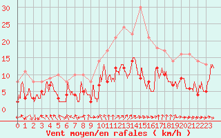 Courbe de la force du vent pour Paray-le-Monial - St-Yan (71)