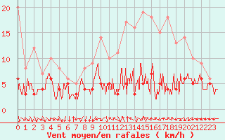 Courbe de la force du vent pour Laval (53)