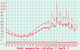 Courbe de la force du vent pour Albert-Bray (80)