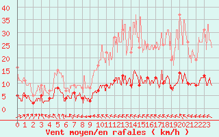 Courbe de la force du vent pour Saint-Germain-l
