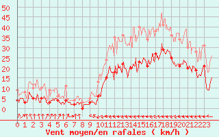 Courbe de la force du vent pour Carcassonne (11)