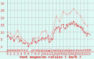 Courbe de la force du vent pour Ploudalmezeau (29)