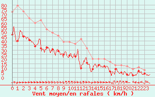 Courbe de la force du vent pour Troyes (10)