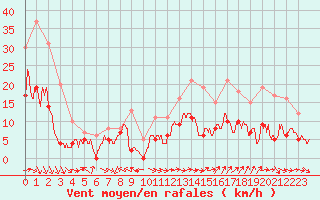 Courbe de la force du vent pour Luxeuil (70)
