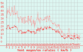 Courbe de la force du vent pour Nmes - Courbessac (30)