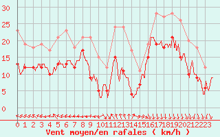 Courbe de la force du vent pour Leucate (11)