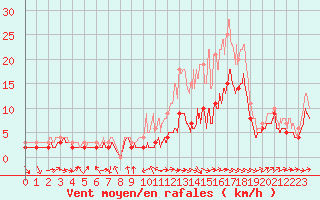 Courbe de la force du vent pour Rennes (35)