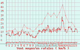 Courbe de la force du vent pour Lons-le-Saunier (39)