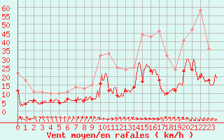 Courbe de la force du vent pour Biarritz (64)