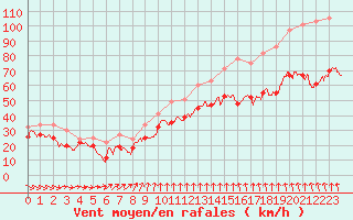 Courbe de la force du vent pour Mont-Aigoual (30)