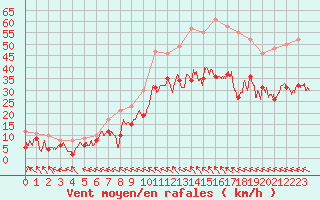 Courbe de la force du vent pour Rodez (12)