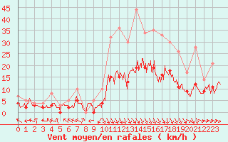 Courbe de la force du vent pour Carpentras (84)