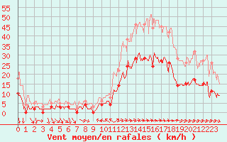 Courbe de la force du vent pour Toulon (83)