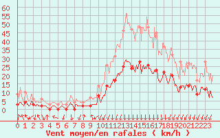 Courbe de la force du vent pour Bagnres-de-Luchon (31)