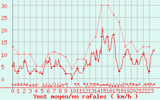 Courbe de la force du vent pour Millau - Soulobres (12)