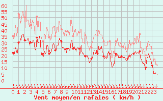 Courbe de la force du vent pour Grenoble/St-Etienne-St-Geoirs (38)