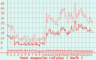 Courbe de la force du vent pour Charleville-Mzires (08)