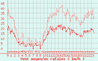 Courbe de la force du vent pour Carcassonne (11)