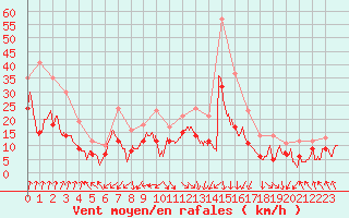 Courbe de la force du vent pour Valence (26)