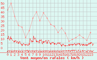 Courbe de la force du vent pour Chamonix-Mont-Blanc (74)