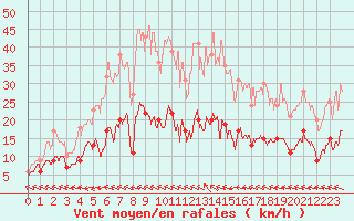 Courbe de la force du vent pour Cap Ferret (33)