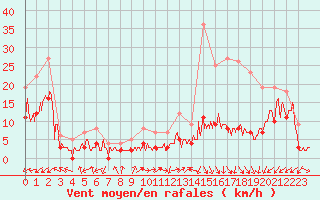 Courbe de la force du vent pour Brianon (05)