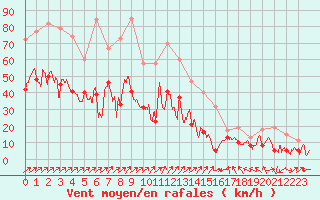 Courbe de la force du vent pour Ile Rousse (2B)