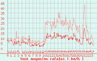 Courbe de la force du vent pour Rioz (70)
