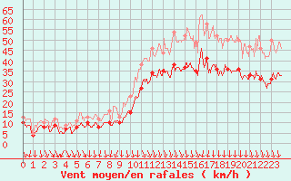 Courbe de la force du vent pour Lyon - Saint-Exupry (69)