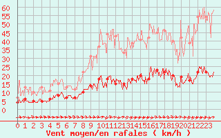 Courbe de la force du vent pour Fix-Saint-Geneys (43)