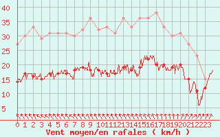 Courbe de la force du vent pour Ile d