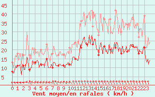 Courbe de la force du vent pour Limoges (87)