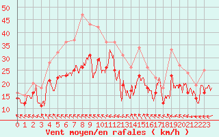 Courbe de la force du vent pour Landivisiau (29)
