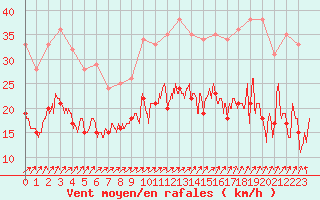 Courbe de la force du vent pour Lanvoc (29)