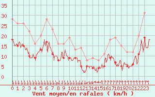 Courbe de la force du vent pour Ambrieu (01)