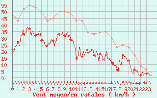 Courbe de la force du vent pour Alpuech (12)